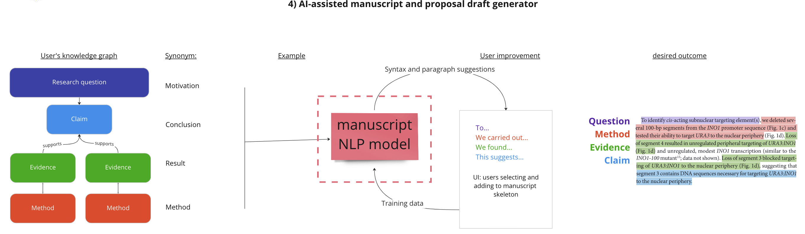 Discourse graph to manuscript draft via NLP.png
